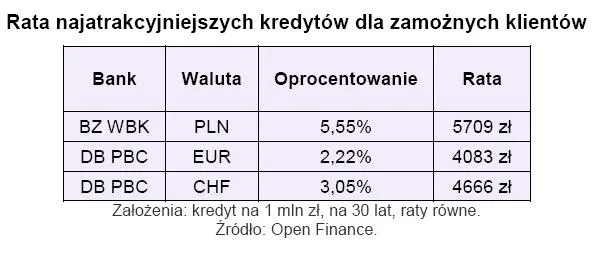 rata_najatrakcyjniejszych_kredytow_dla_zamoznych_kliento_146932.jpg