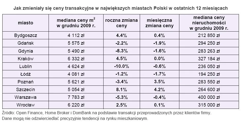 ceny_transakcyjne_mieszkan_w_najwiekszych_miastach_polski_152384.jpg