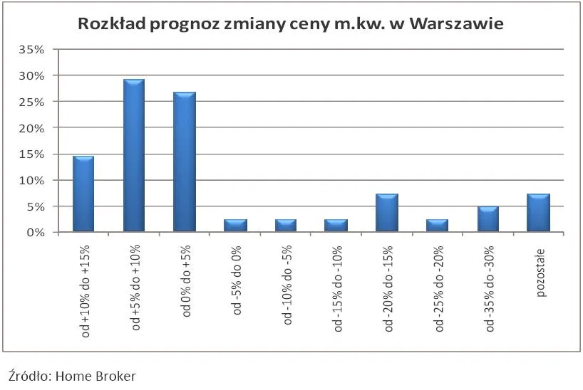 rozklad_prognoz_zmiany_ceny_metra_kwadratowego_w_warszawie_158799.jpg