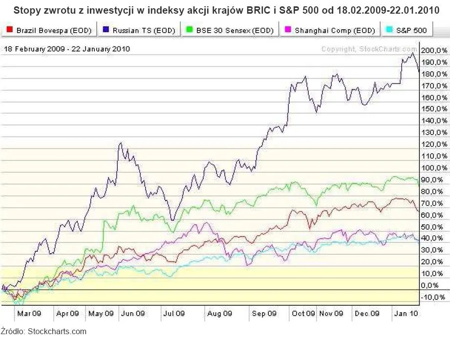 stopy_zwrotu_z_inwestycji_w_indeksy_akcji_bric_i_s_p_500_160364.jpg