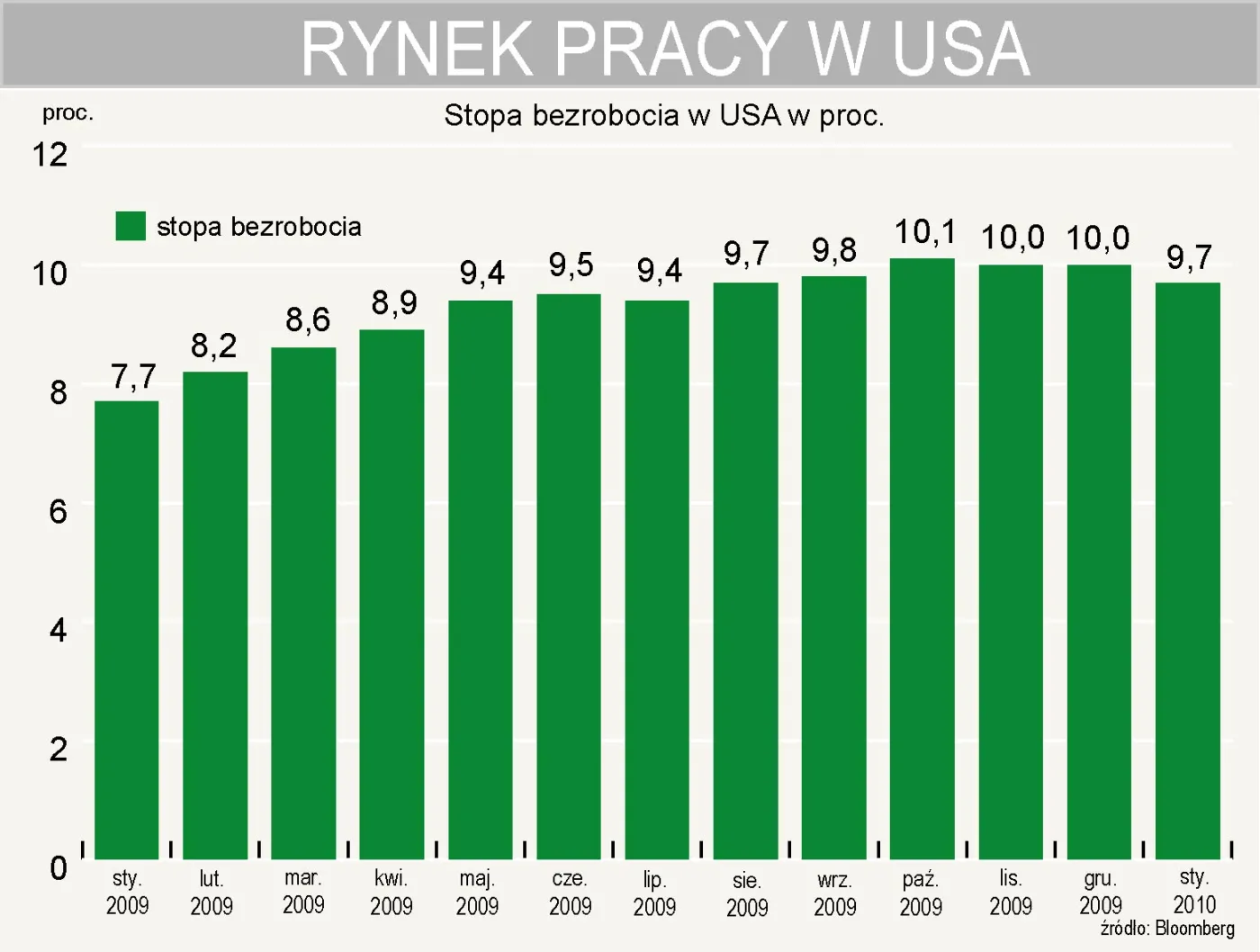stopa_bezrobocia_w_usa_w_styczniu_2010_r_wynosi_9_7_proc_165206.jpg