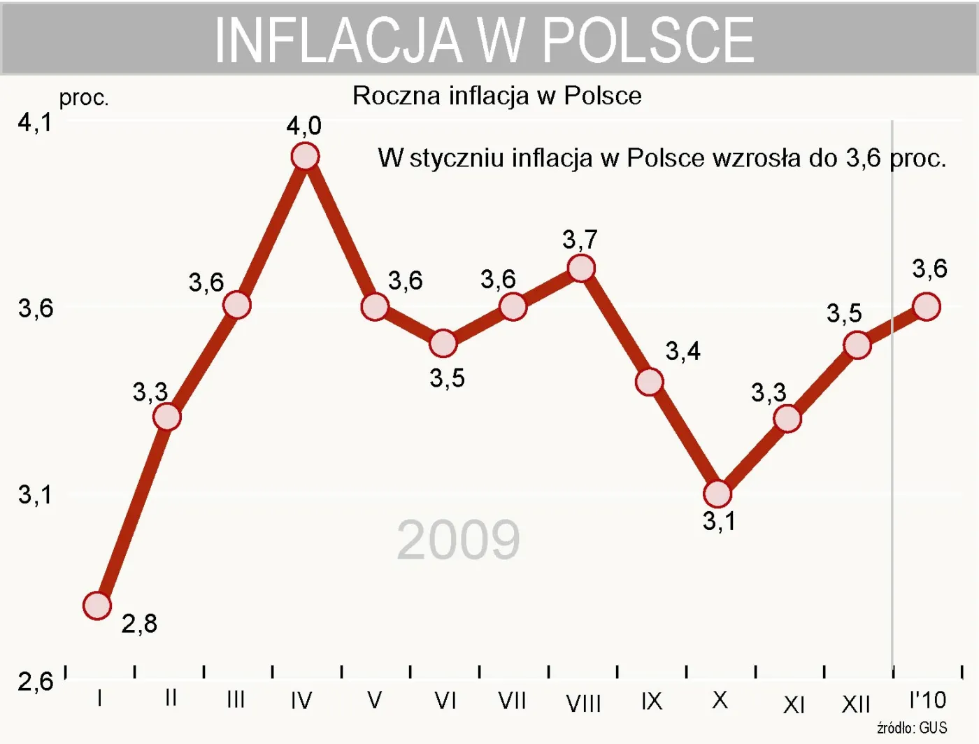 inflacja_w_polsce_w_styczniu_2010_roku_wzrosla_do_3_6_proc_169353.jpg