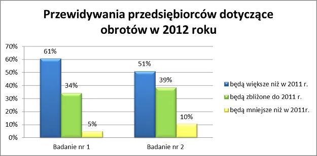 837394-przerwidywania-przedsiebiorcow-dotyczace-obrotow-w-2012-r.png