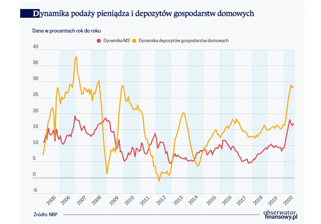 Dynamika podaży pieniądza i depozytów gospodarstw domowych