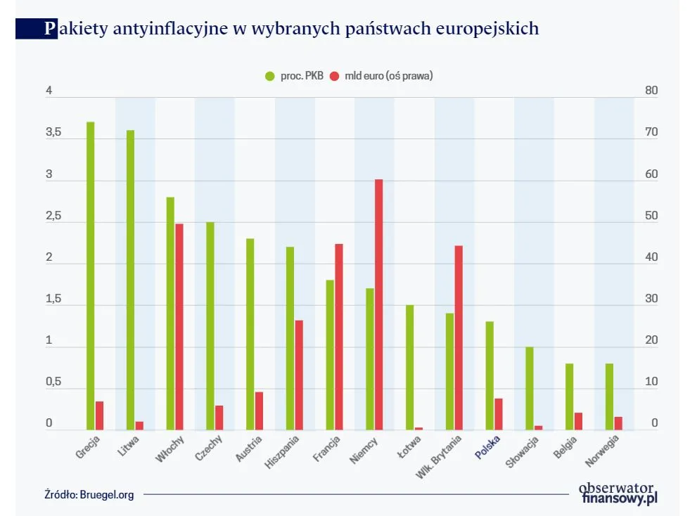 Pakiety antyinflacyjne w wybranych państwach europejskich