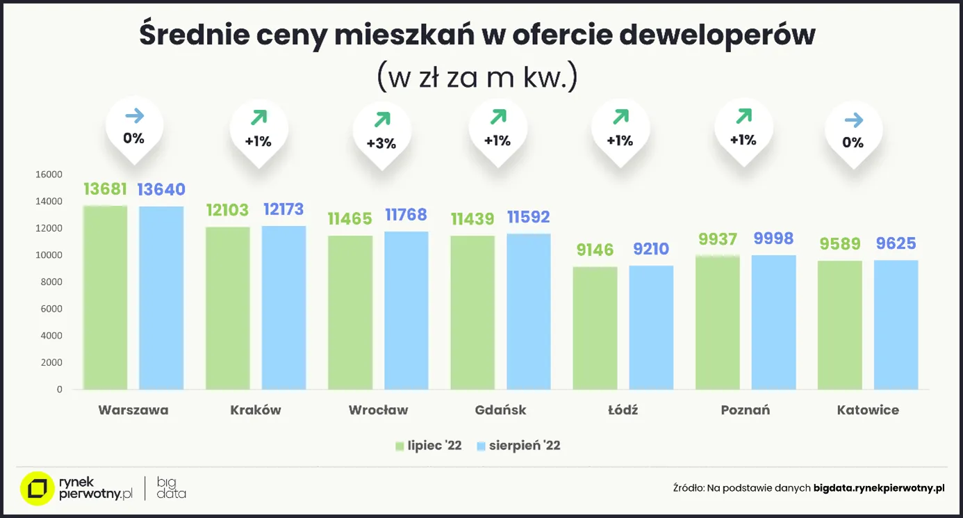 Średnie ceny mieszkań w ofercie deweloperów (w zł za metr kw)