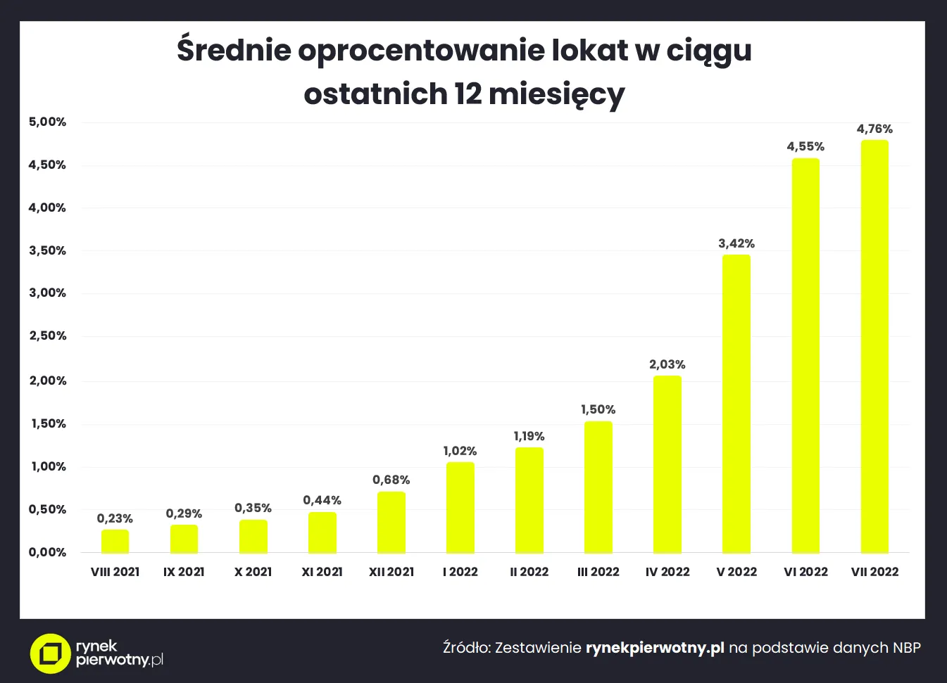 Średnie oprocentowanie lokat w ciągu ostatnich 12 miesięcy