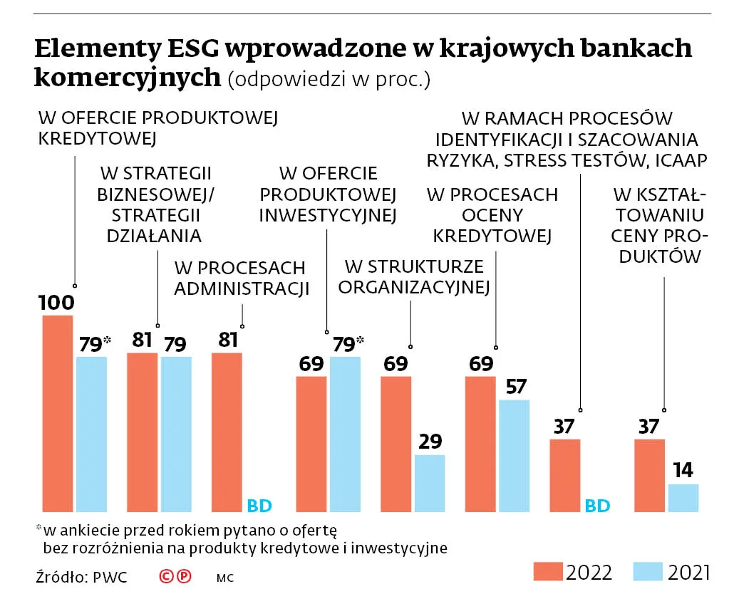 Elementy ESG wprowadzone w krajowych bankach komercyjnych