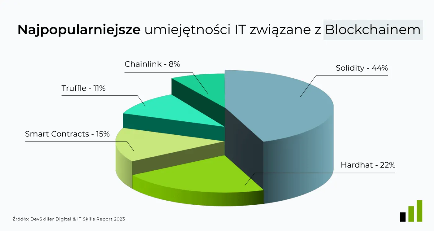 Najpopularniejsze umiejętności IT związane z blockchainem