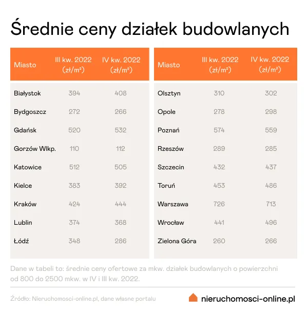 Średnie ceny działek budowlanych