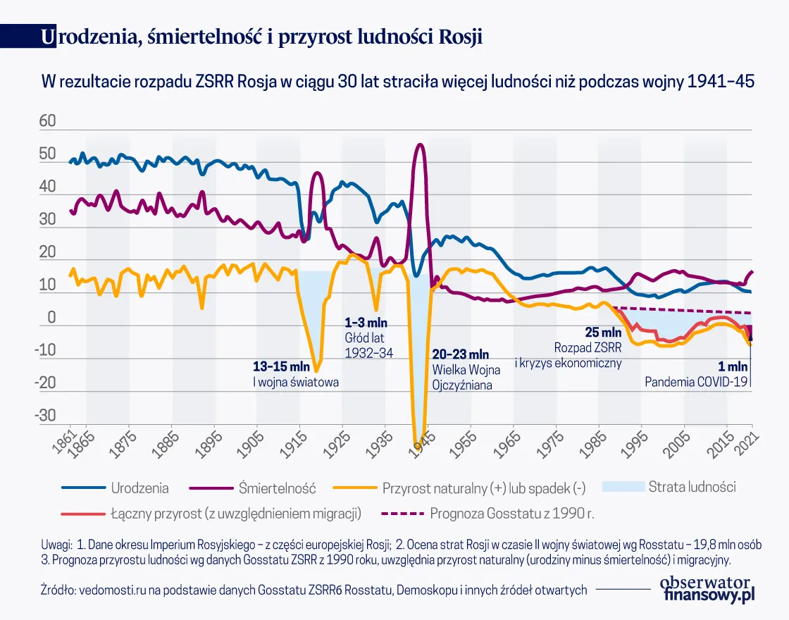 Urodzenia, śmiertelność i przyrost ludności w czasach ZSRR