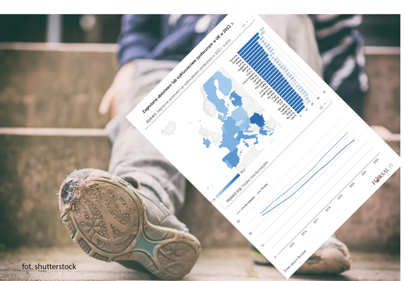 Co piąta osoba w UE jest zagrożona ubóstwem. W Polsce wskaźniki są o wiele lepsze [DANE EUROSTATU]