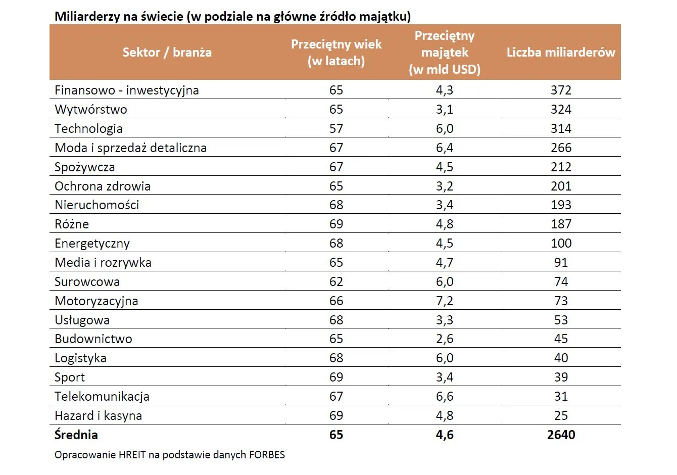 Miliarderzy na świecie (w podziale na główne źródło majątku)