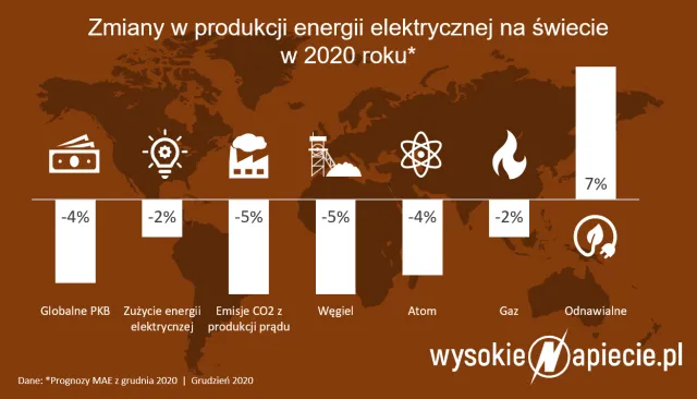 Rekordowy spadek wytwarzania prądu z węgla na świecie. Ceny energii w dół