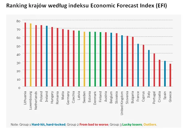 Litwa, Luksemburg, Holandia i Polska to kraje, które gospodarczo najmniej ucierpiały na pandemii [RAPORT]