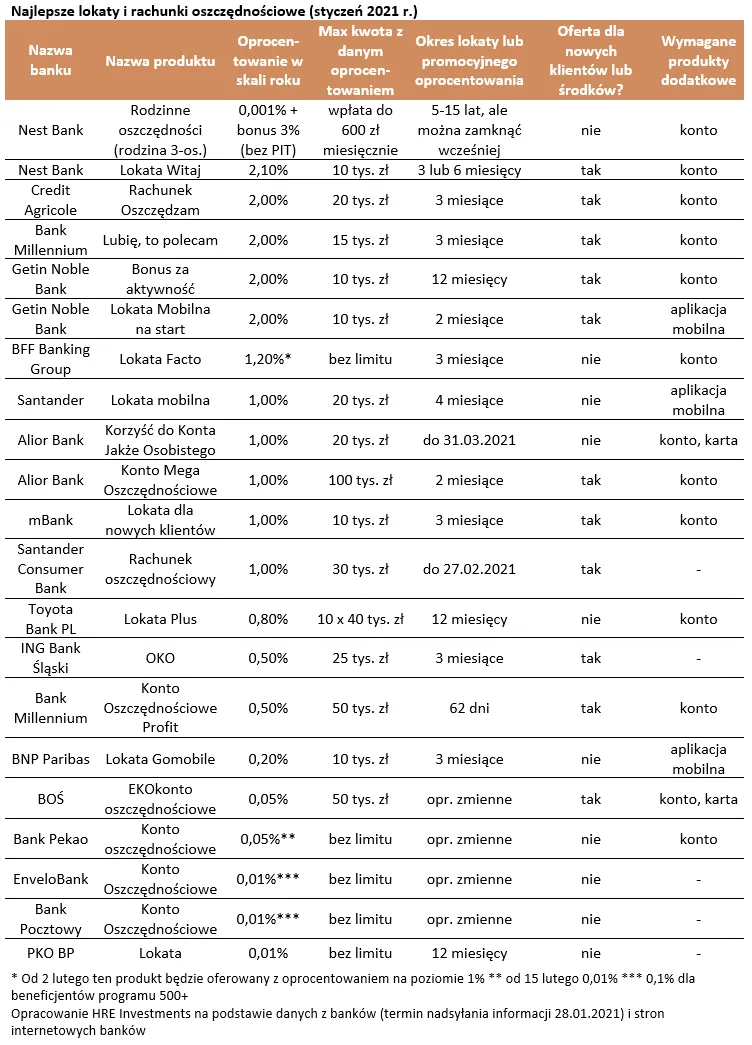 Najlepsze lokaty i rachunki oszczędnościowe (styczeń 2021 r.)