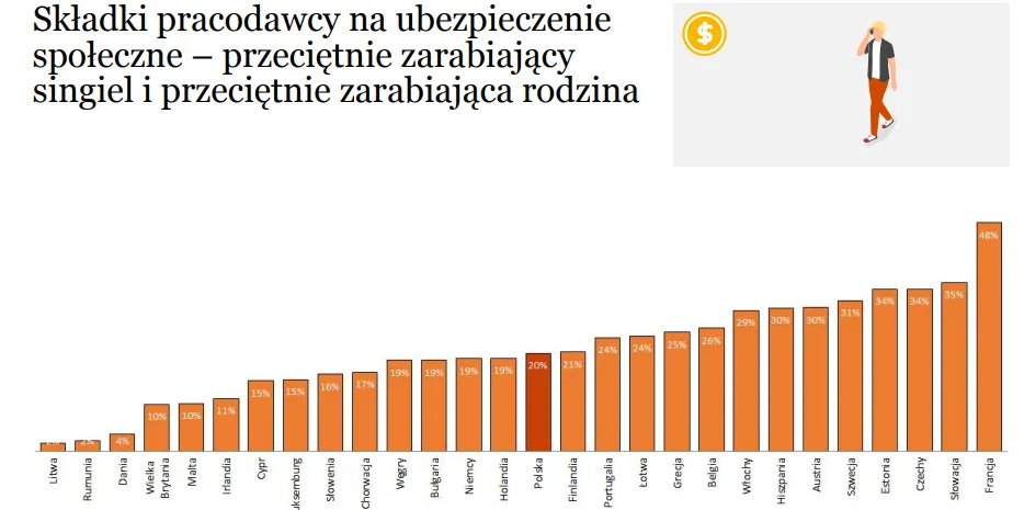 Składki na ubezpieczenie społeczne - przeciętnie zarabiający