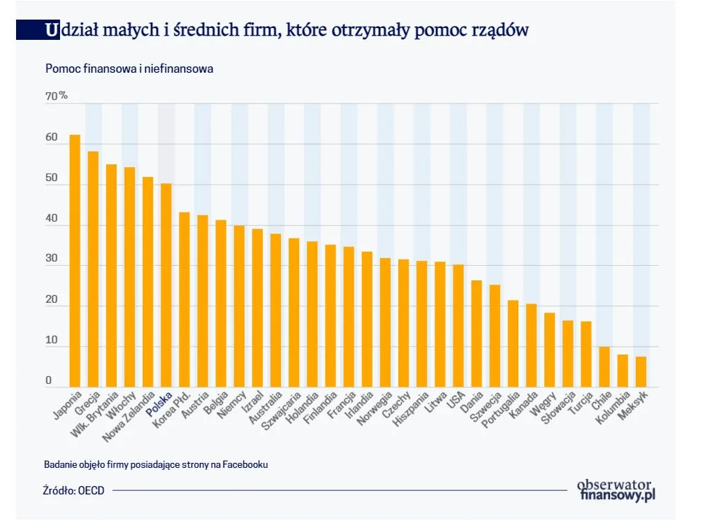 Rządy jak banki, chętniej pomagają firmom większym i znanym
