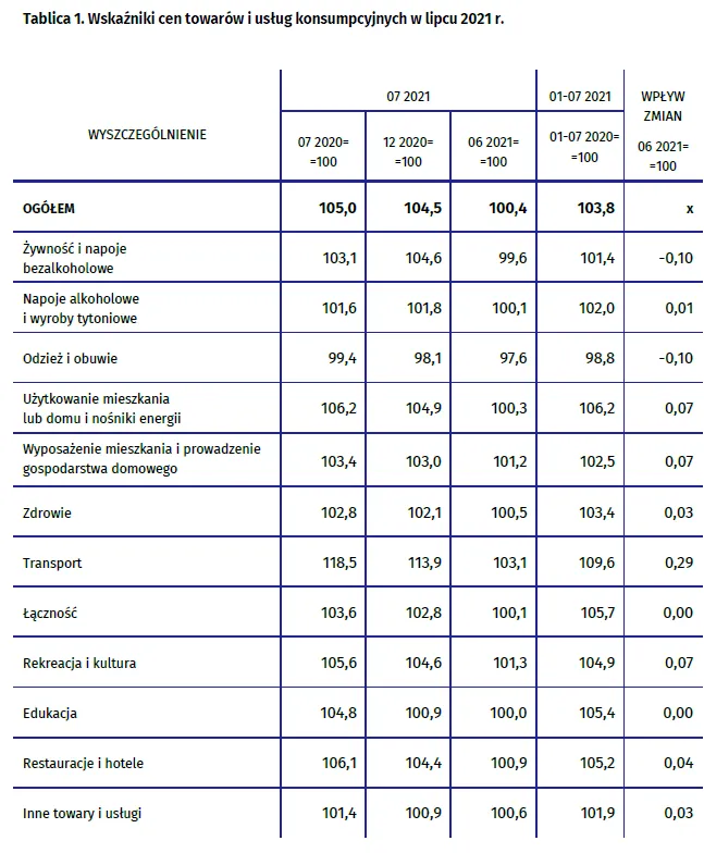 Wskaźniki cen towarów i usług konsumpcyjnych w lipcu 2021 r.