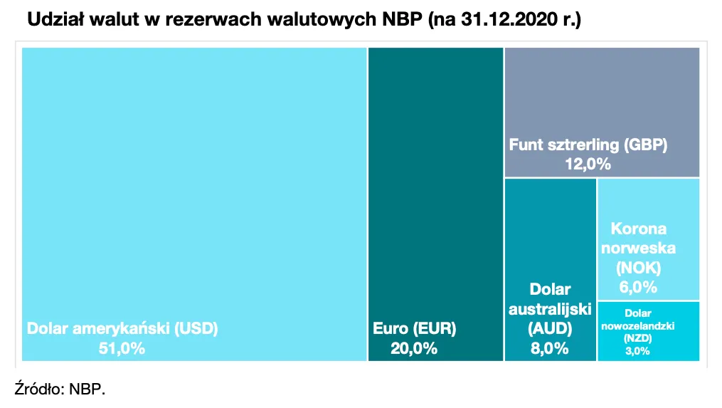 1-udzial-walut-w-rezerwach-walutowych-nbp-(na-31122020-r)-37239963.png
