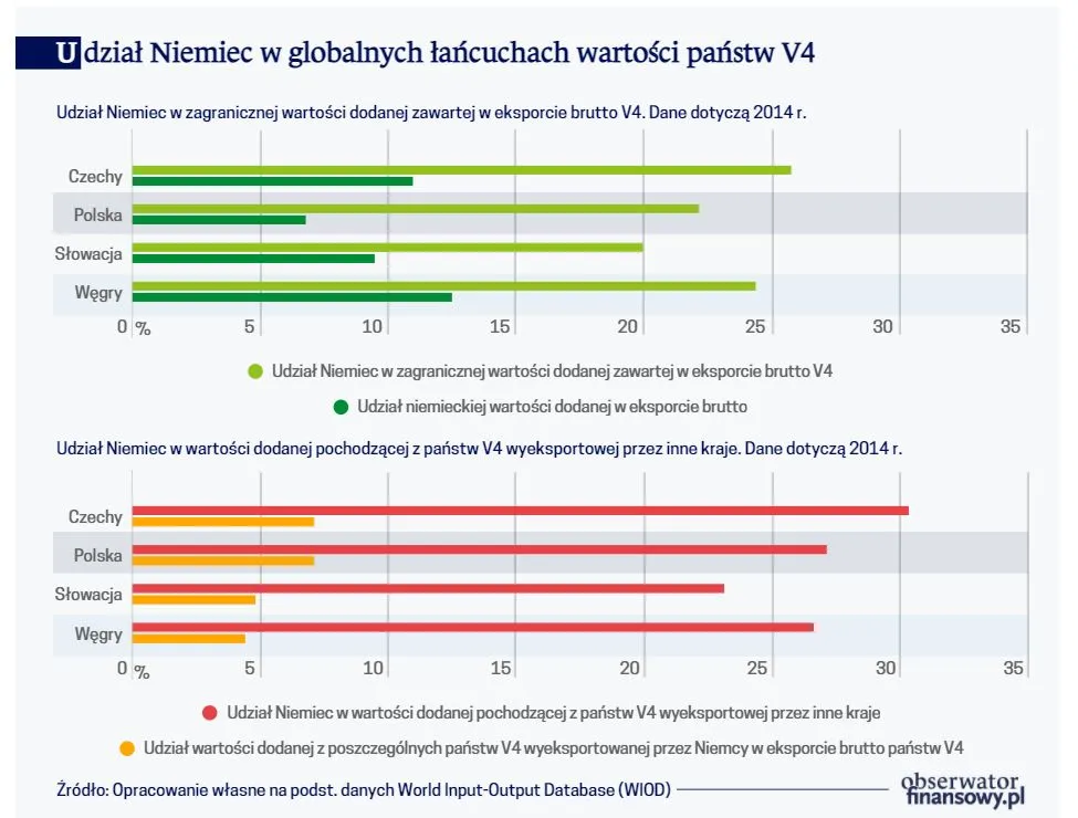 Udział Niemiec w globalnych łańcuchach wartości państw V4