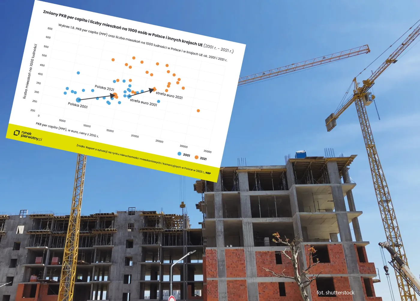 Za 2-3 lata będziemy mieli taki metraż mieszkań na osobę, jak Niemcy w... 1990 roku