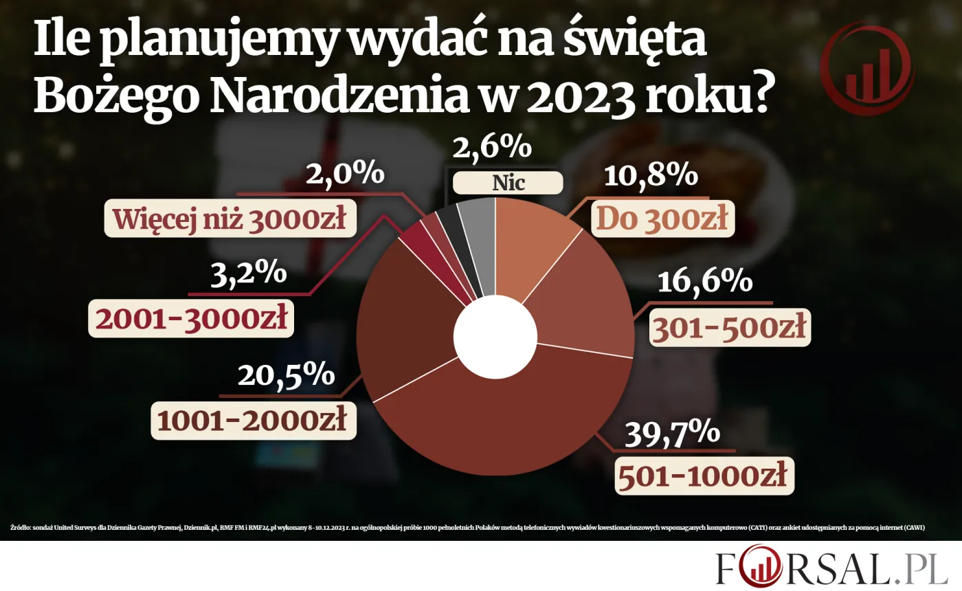 Ile planujemy wydać na święta Bożego Narodzenia w 2023 roku?