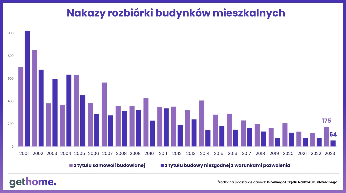Samowole budowlane - nakazy rozbiórki budynków mieszkalnych