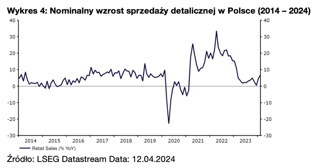 Nominalny wzrost sprzedaży detalicznej w Polsce (2014 – 2024)