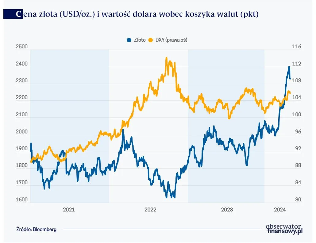 Cena złota (USD/oz.) i wartość dolara wobec koszyka walut (pkt)