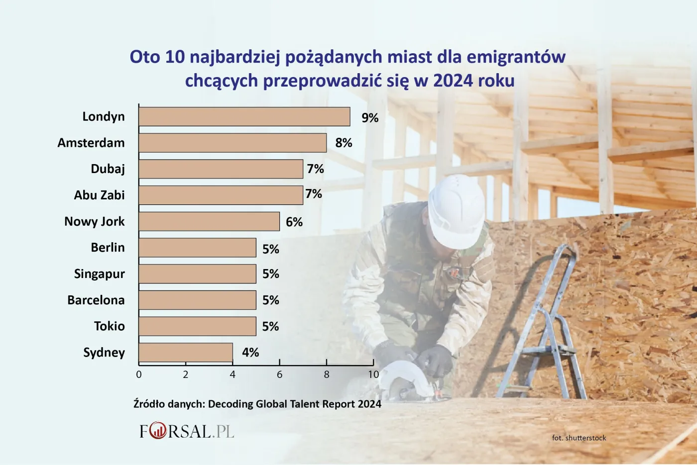 10 miast do których najchętniej chcą wyemigrować pracownicy