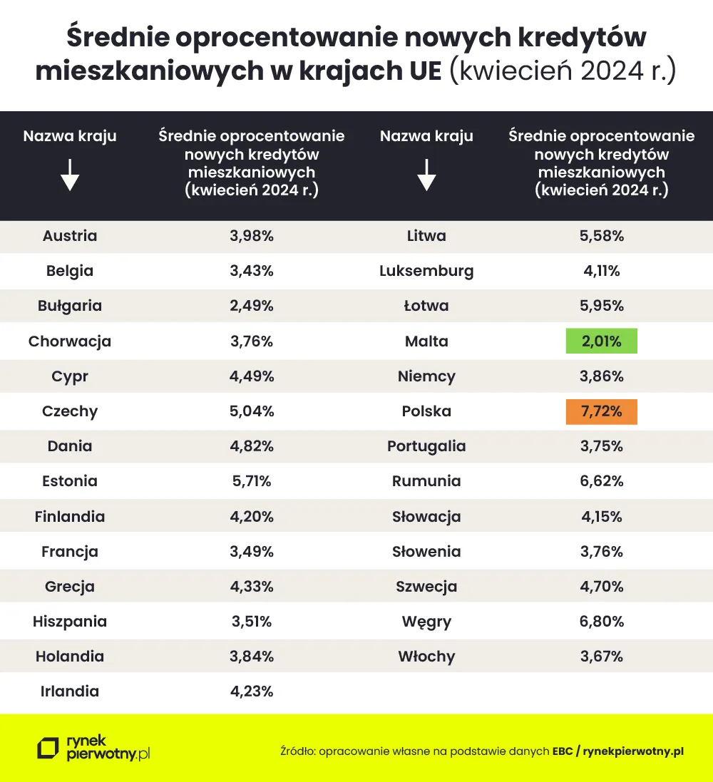 Średnie oprocentowanie nowych kredytów mieszkaniowych w UE