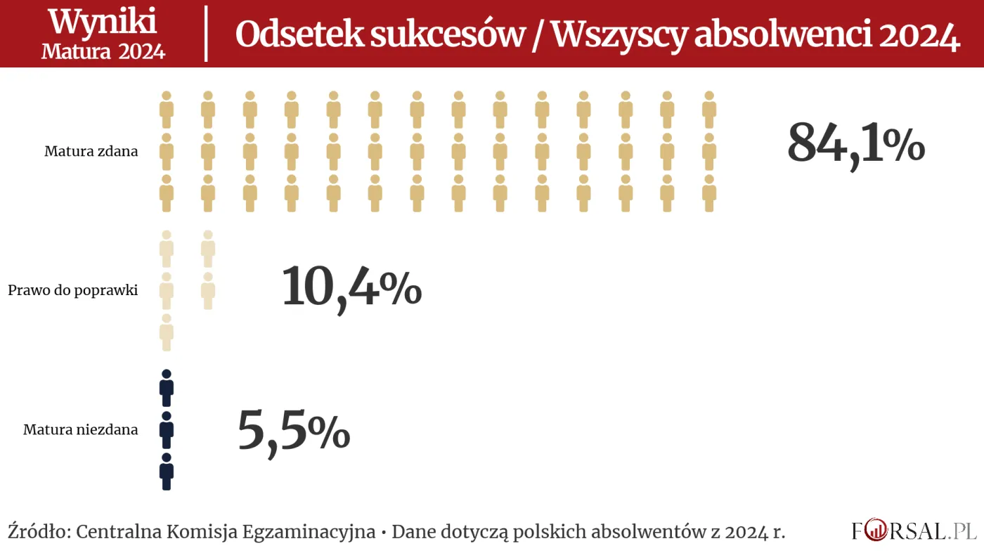 Matura 2024 - Wyniki - Odsetek sukcesów / Wszyscy absolwenci 2024