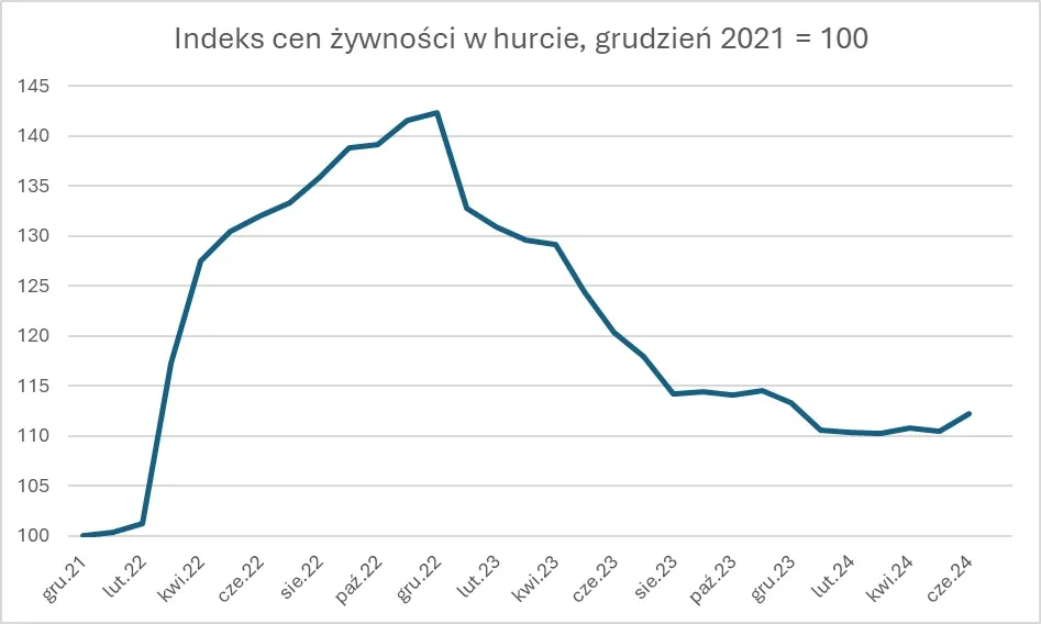 Indeks cen żywności w hurcie. Źródło: GUS, obliczenia własne