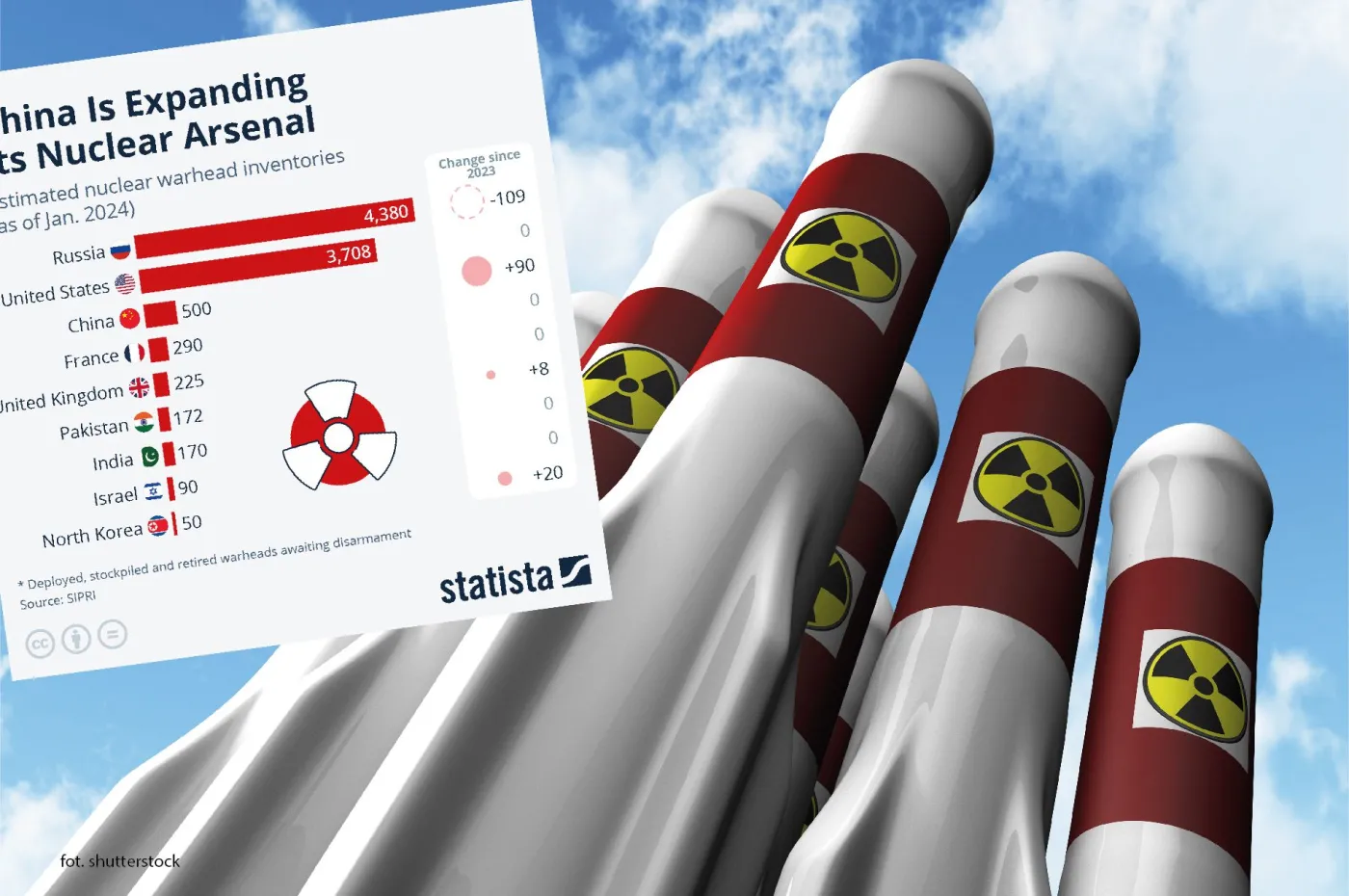 Liczba głowic jądrowych w posiadaniu poszczególnych państw