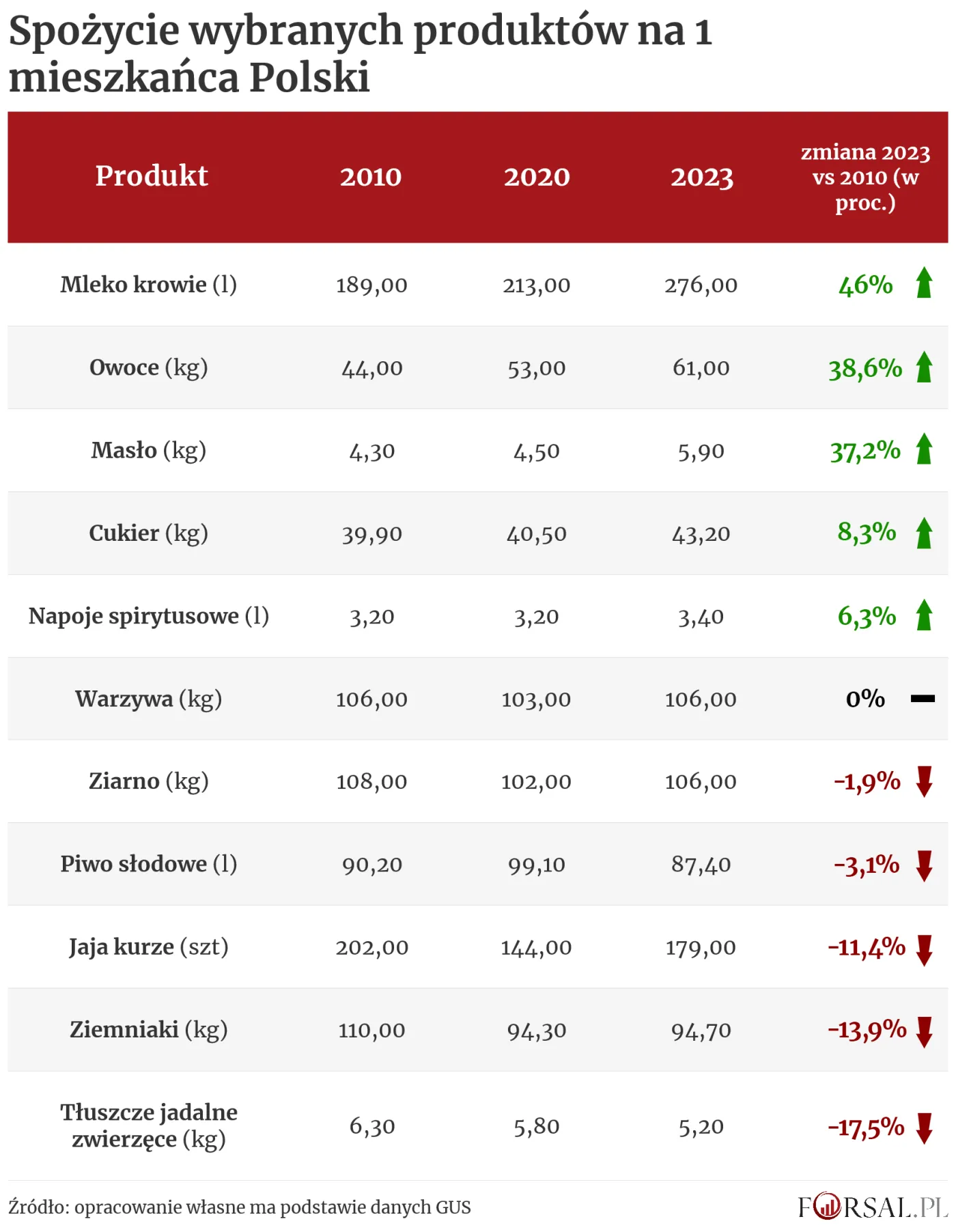 spozycie-wybranych-produktow-na-1-mieszkanca-polski-004png-38284172.png