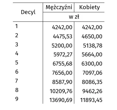 Mediana wynagrodzeń w Polsce w czerwcu 2024 r. (według decyli)