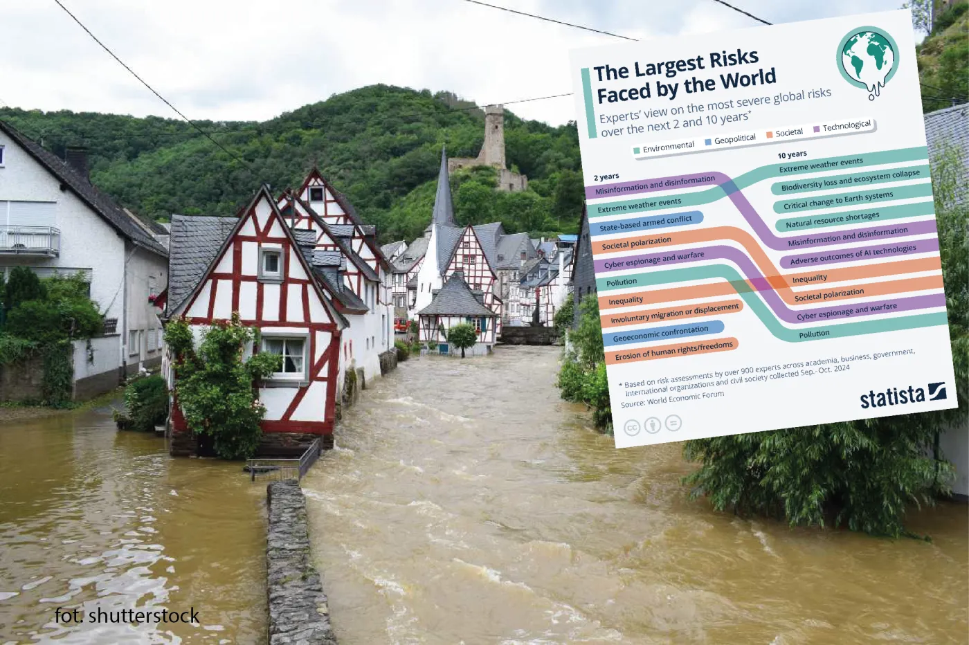 Dezinformacja, ekstremalne warunki pogodowe czy konflikty zbrojne. Jakie ryzyka są najgroźniejsze dla świata?