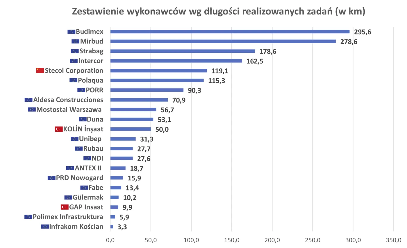 Zestawienie wykonawców według długości realizowanych zadań