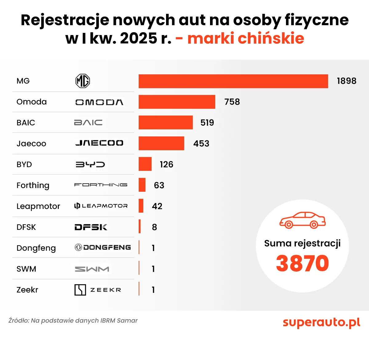 Rejestracje chińskich marek na osoby fizyczne w I kw. 2025 r.