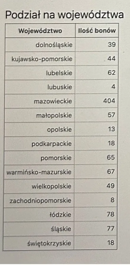Tabela 1. TURA I – WYGENEROWANE BONY W PODZIALE NA WOJEWÓDZTWA