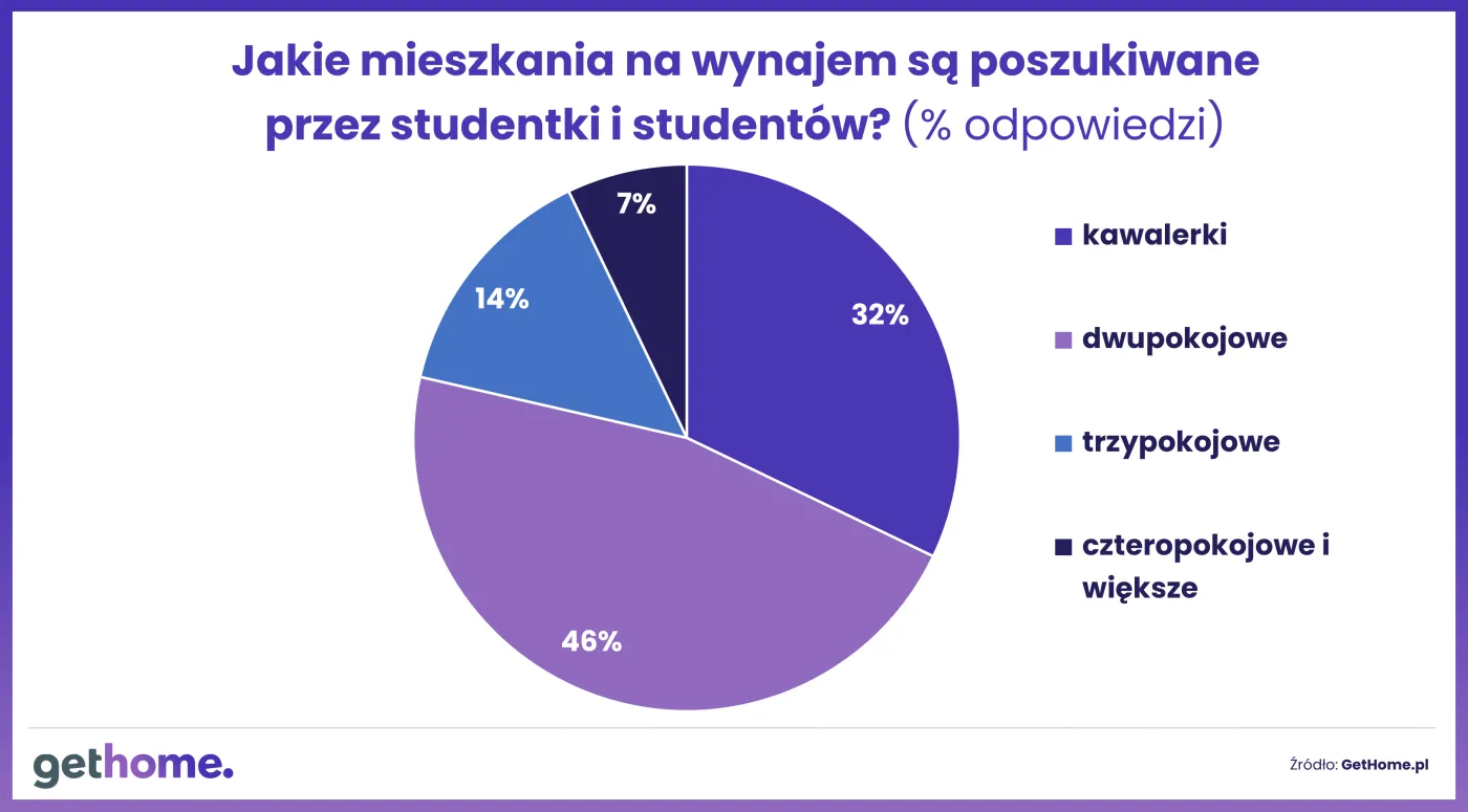 Jakie mieszkania na wynajem są poszukiwane przez studentów