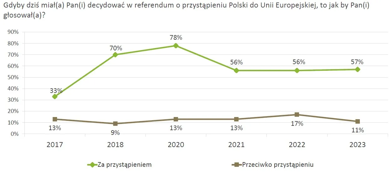 Stanowisko mieszkańców wsi w kwestii obecności Polski w UE