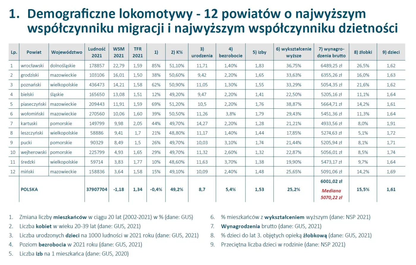 Demograficzne lokomotywy - powiaty. Źródło: Instytut Pokolenie