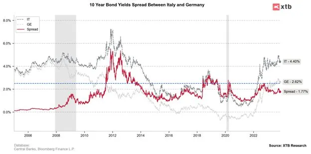 Spread rentowności 10-letnich obligacji dla Niemiec i Włoch