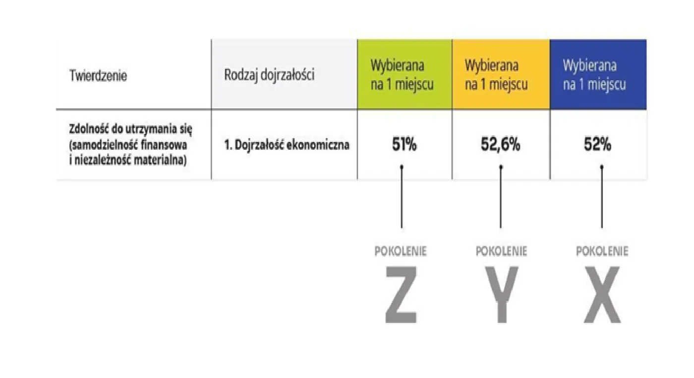 Najważniejszy wyznacznik dojrzałości wg. wszystkich pokoleń.