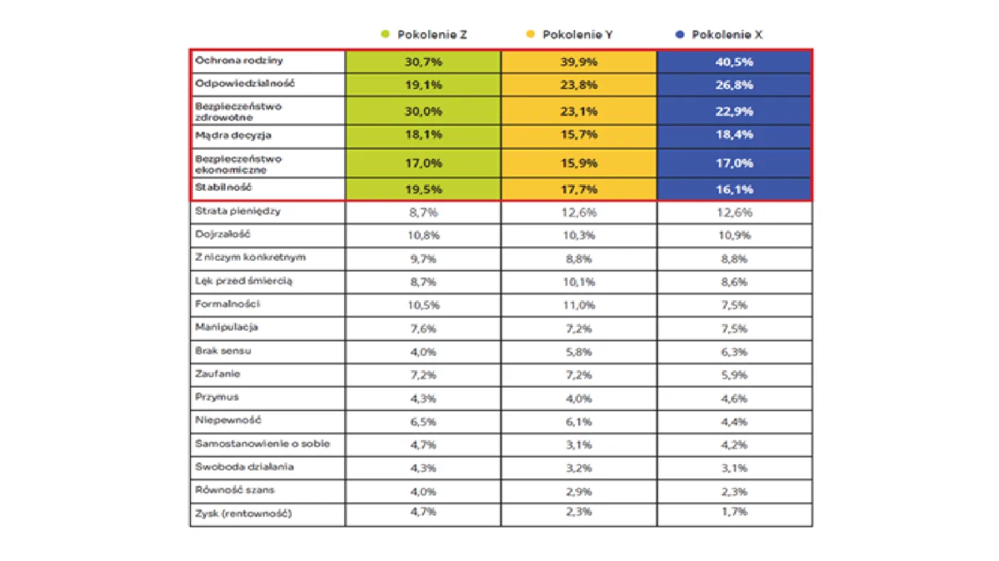 Z czym najbardziej kojarzy się Panu/i ubezpieczenie na życie?