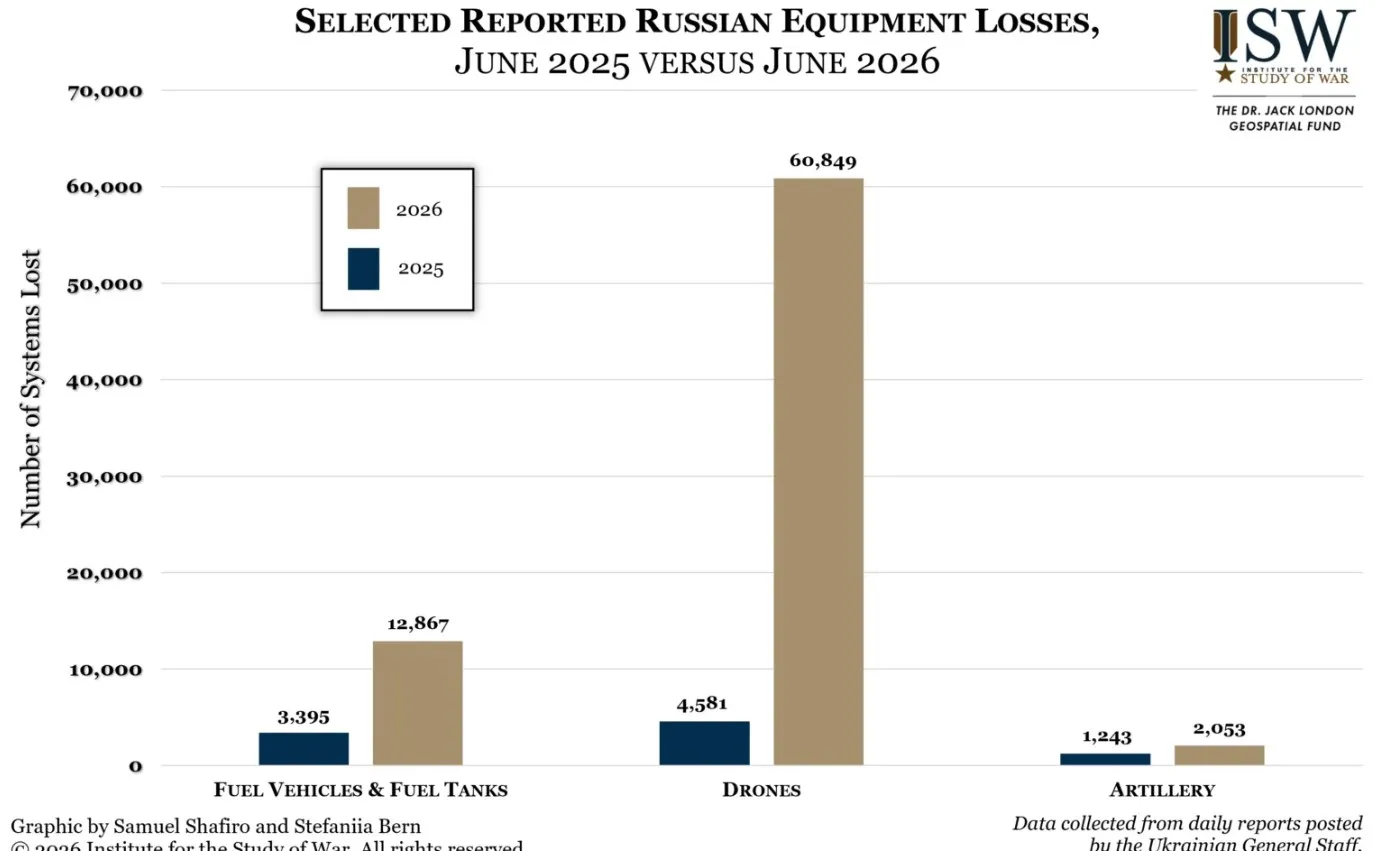 Straty sprzętowe Rosjan. Niebieski - w 2025 r., brązowy - w 2026 r.