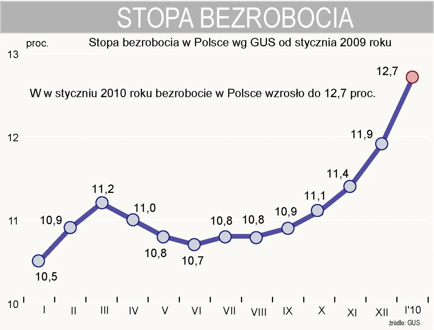 bezrobocie_w_possce_w_styczniu_2010_roku_wzroslo_do_12_7_proc_173152.jpg