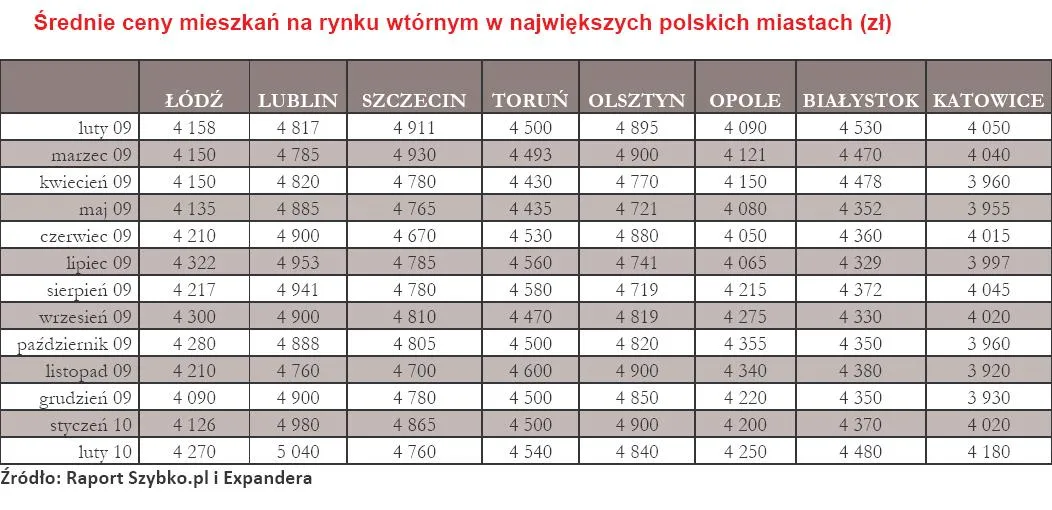 srednia_cena_metra_kwartatowego_mieszkan_na_rynku_wtornym_w_najwiekszych_miastach_polski_luty_2010_r_cz_2_178896.jpg